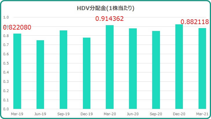 2021年3月HDV分配金について