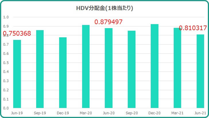 2021年6月HDV分配金について