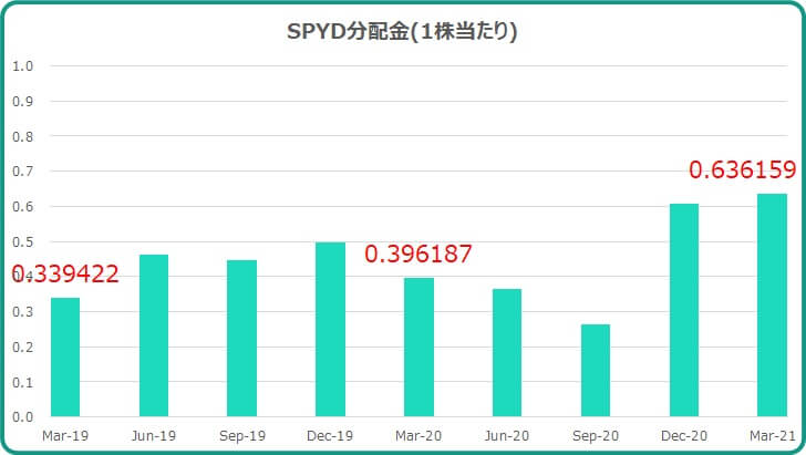 2021年3月SPYD分配金について