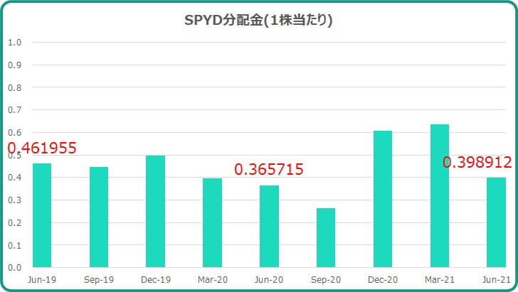 2021年6月SPYD分配金について