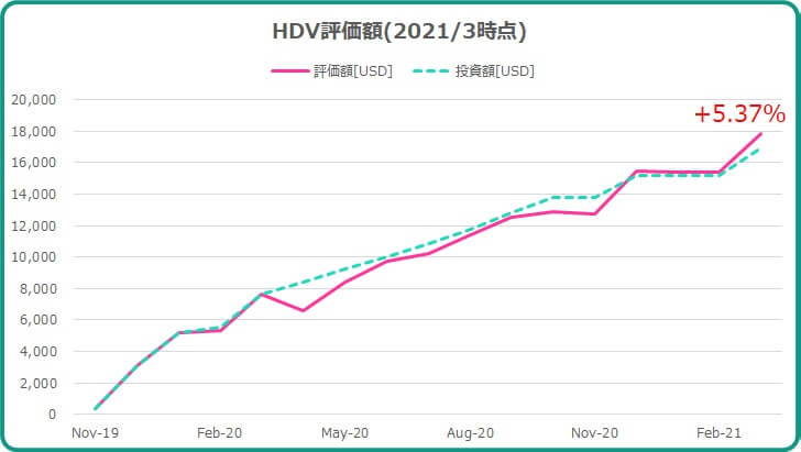 2021年3月までのHDV運用成績について