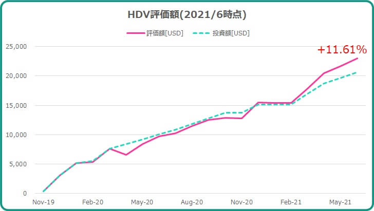 2021年6月までのHDV運用成績について