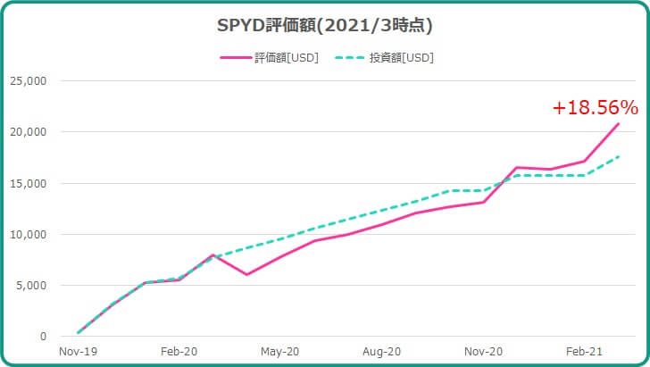 2021年3月までのSPYD運用成績について