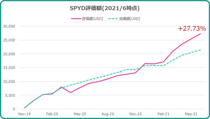 2021年6月までのSPYD運用成績について